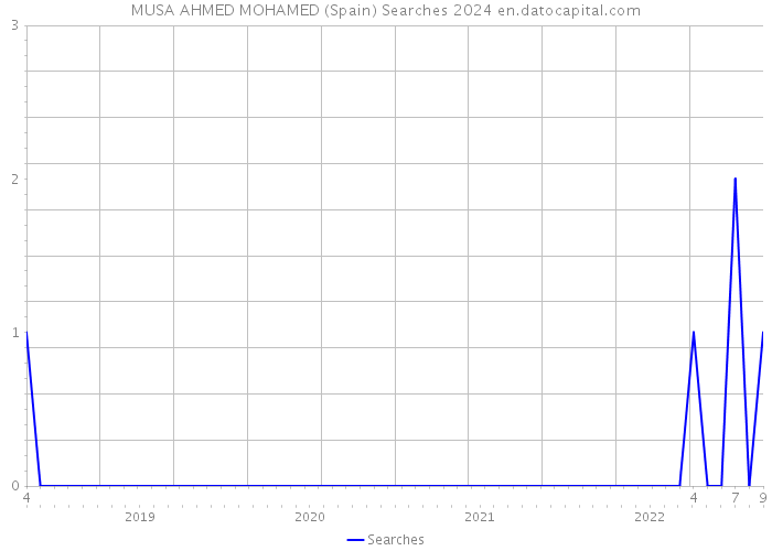 MUSA AHMED MOHAMED (Spain) Searches 2024 