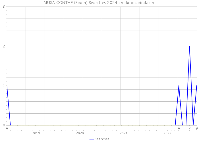 MUSA CONTHE (Spain) Searches 2024 