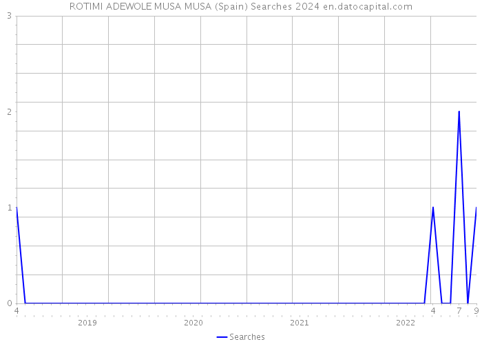 ROTIMI ADEWOLE MUSA MUSA (Spain) Searches 2024 
