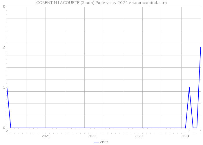 CORENTIN LACOURTE (Spain) Page visits 2024 