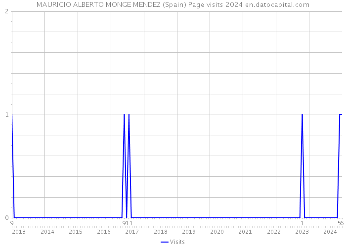 MAURICIO ALBERTO MONGE MENDEZ (Spain) Page visits 2024 