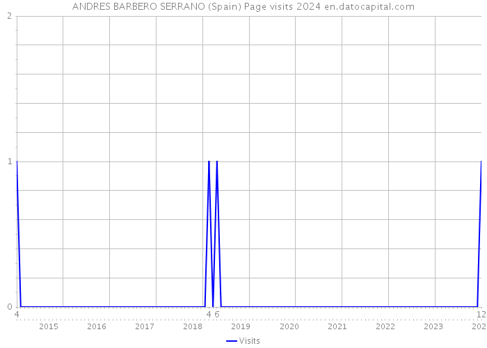 ANDRES BARBERO SERRANO (Spain) Page visits 2024 