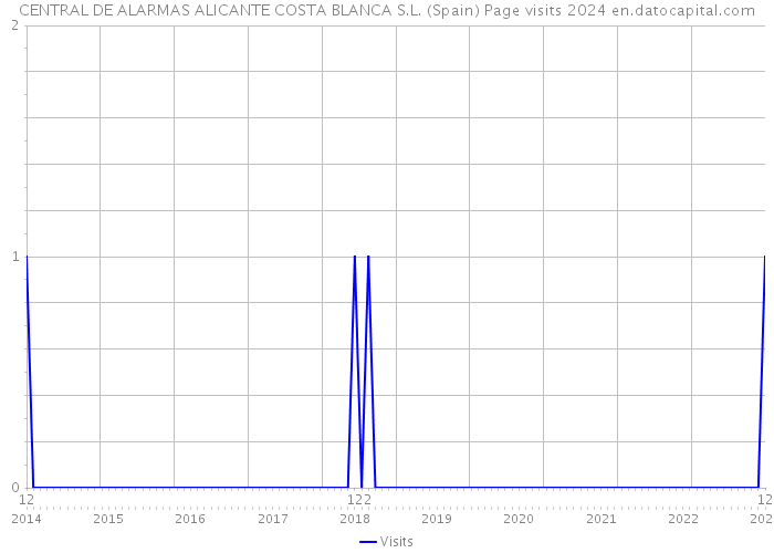 CENTRAL DE ALARMAS ALICANTE COSTA BLANCA S.L. (Spain) Page visits 2024 