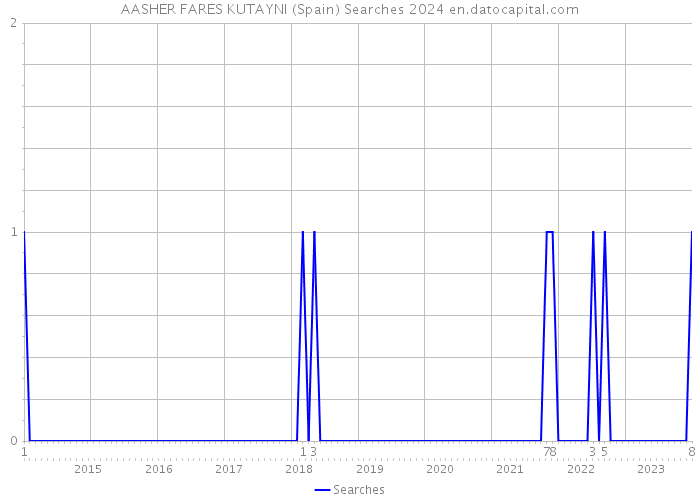 AASHER FARES KUTAYNI (Spain) Searches 2024 