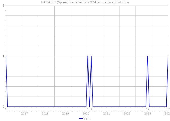 PACA SC (Spain) Page visits 2024 