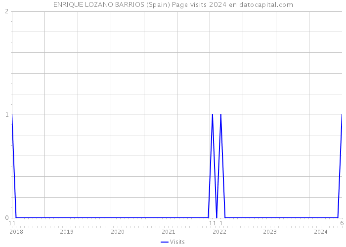 ENRIQUE LOZANO BARRIOS (Spain) Page visits 2024 