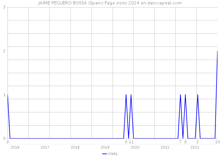 JAIME PEGUERO BOSSA (Spain) Page visits 2024 