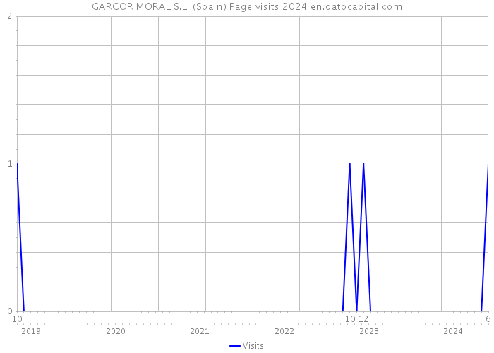 GARCOR MORAL S.L. (Spain) Page visits 2024 