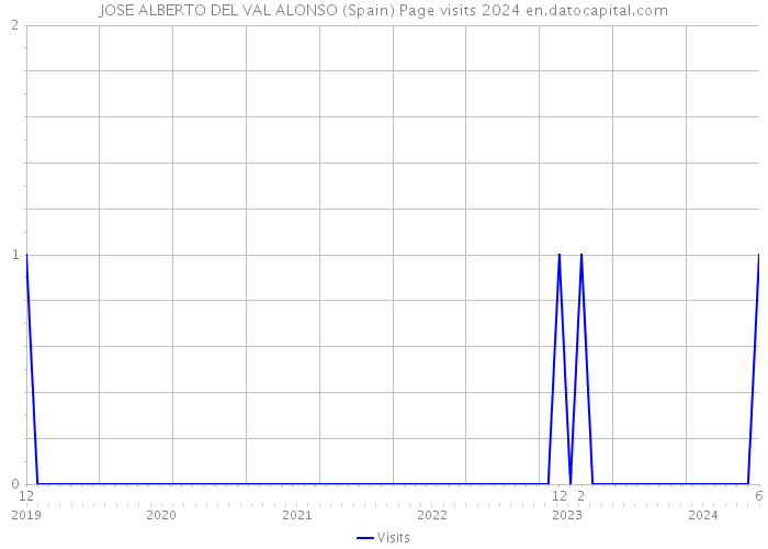 JOSE ALBERTO DEL VAL ALONSO (Spain) Page visits 2024 