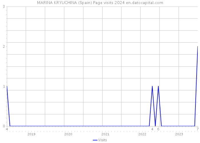 MARINA KRYUCHINA (Spain) Page visits 2024 