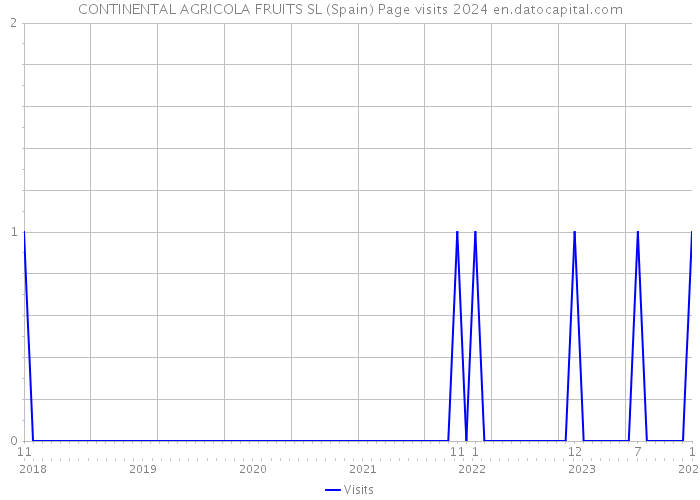 CONTINENTAL AGRICOLA FRUITS SL (Spain) Page visits 2024 