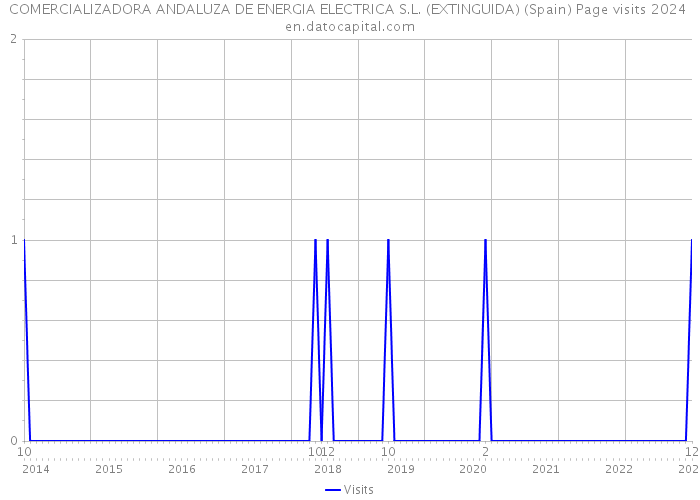 COMERCIALIZADORA ANDALUZA DE ENERGIA ELECTRICA S.L. (EXTINGUIDA) (Spain) Page visits 2024 