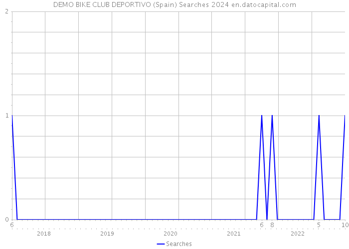 DEMO BIKE CLUB DEPORTIVO (Spain) Searches 2024 