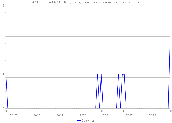 ANDRES TATAY HUICI (Spain) Searches 2024 