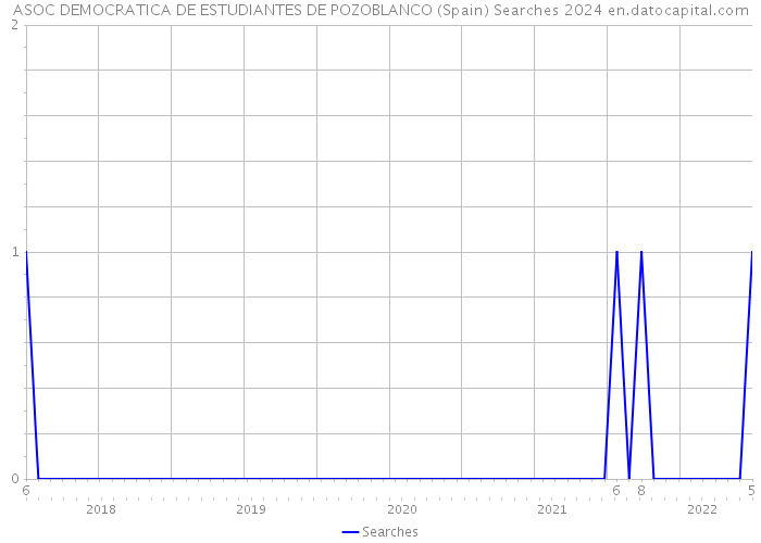 ASOC DEMOCRATICA DE ESTUDIANTES DE POZOBLANCO (Spain) Searches 2024 