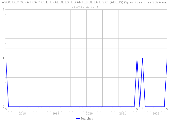 ASOC DEMOCRATICA Y CULTURAL DE ESTUDIANTES DE LA U.S.C. (ADEUS) (Spain) Searches 2024 