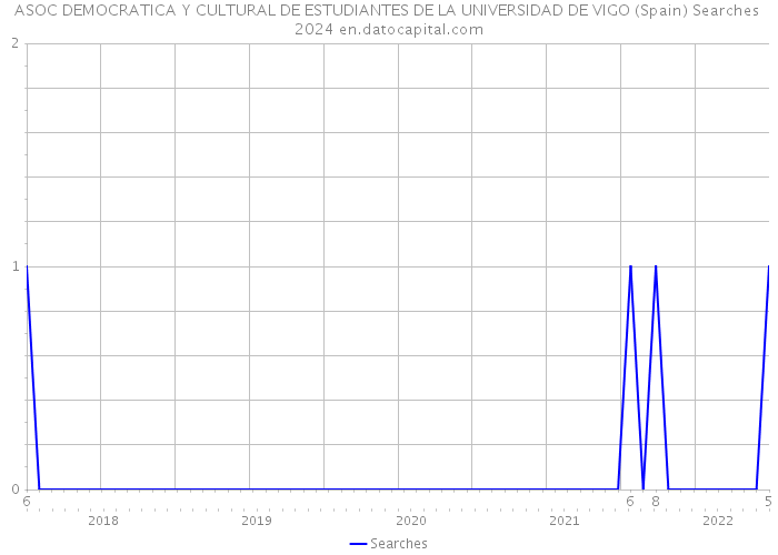 ASOC DEMOCRATICA Y CULTURAL DE ESTUDIANTES DE LA UNIVERSIDAD DE VIGO (Spain) Searches 2024 