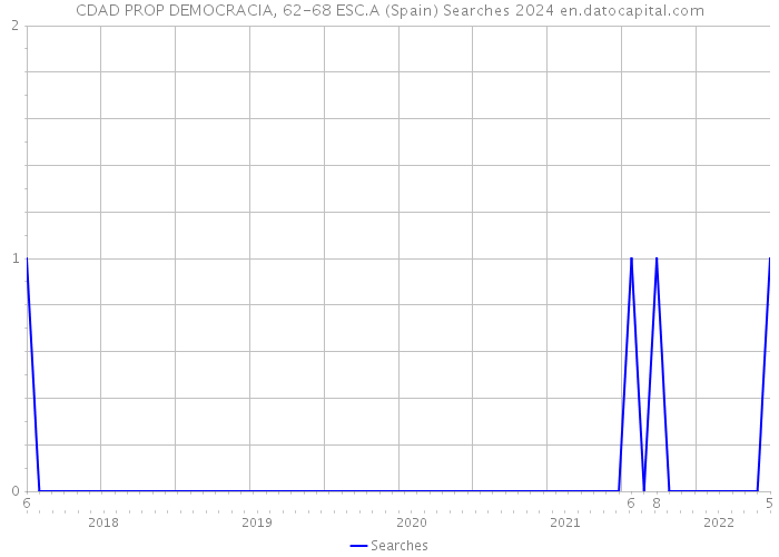 CDAD PROP DEMOCRACIA, 62-68 ESC.A (Spain) Searches 2024 