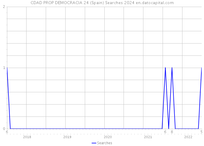 CDAD PROP DEMOCRACIA 24 (Spain) Searches 2024 