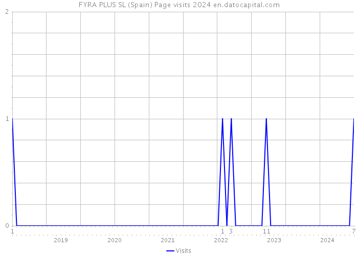 FYRA PLUS SL (Spain) Page visits 2024 