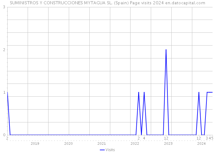 SUMINISTROS Y CONSTRUCCIONES MYTAGUA SL. (Spain) Page visits 2024 