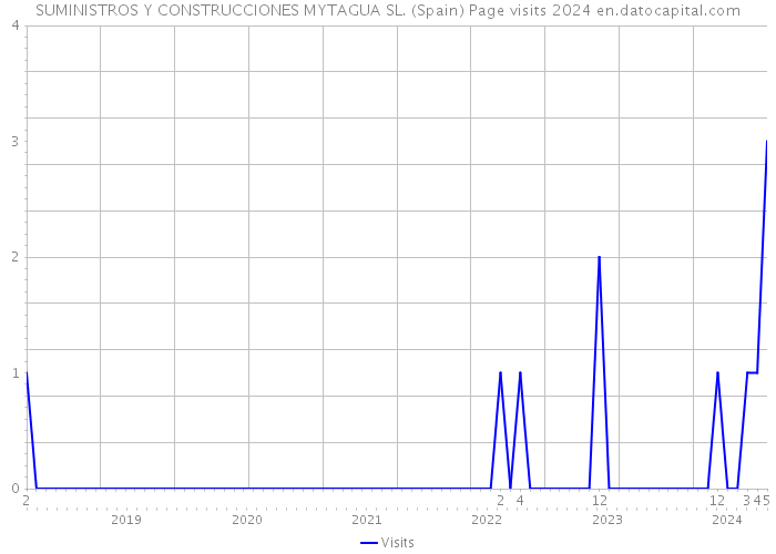 SUMINISTROS Y CONSTRUCCIONES MYTAGUA SL. (Spain) Page visits 2024 