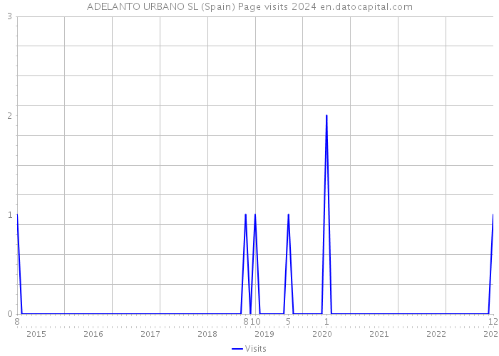 ADELANTO URBANO SL (Spain) Page visits 2024 