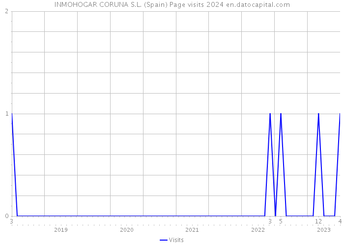 INMOHOGAR CORUNA S.L. (Spain) Page visits 2024 
