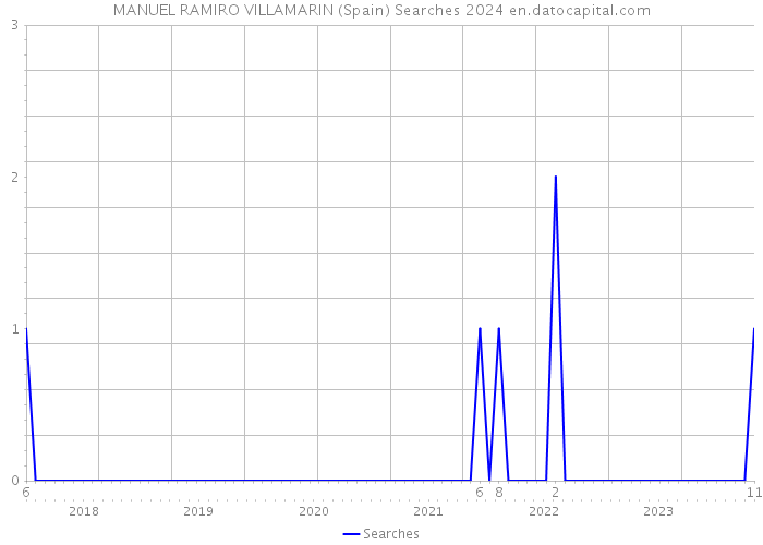 MANUEL RAMIRO VILLAMARIN (Spain) Searches 2024 