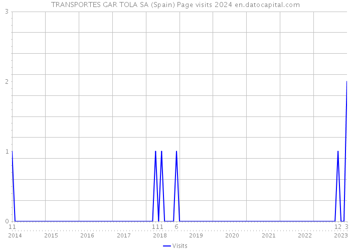 TRANSPORTES GAR TOLA SA (Spain) Page visits 2024 
