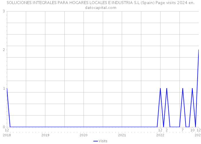 SOLUCIONES INTEGRALES PARA HOGARES LOCALES E INDUSTRIA S.L (Spain) Page visits 2024 
