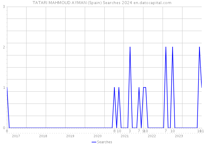 TATARI MAHMOUD AYMAN (Spain) Searches 2024 