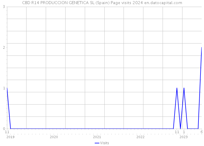 CBD R14 PRODUCCION GENETICA SL (Spain) Page visits 2024 