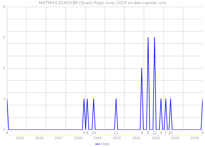 MATHIAS DUNCKER (Spain) Page visits 2024 