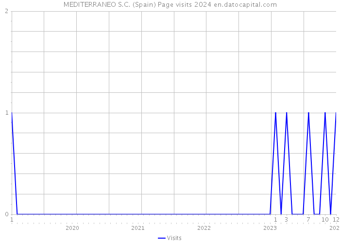 MEDITERRANEO S.C. (Spain) Page visits 2024 