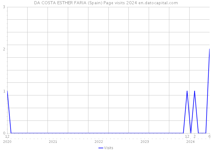 DA COSTA ESTHER FARIA (Spain) Page visits 2024 