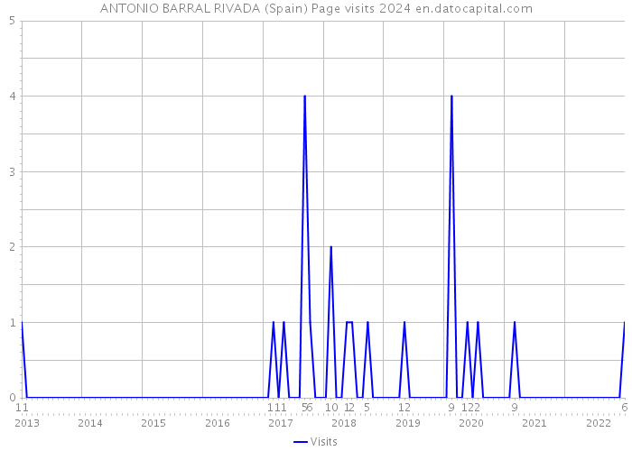 ANTONIO BARRAL RIVADA (Spain) Page visits 2024 