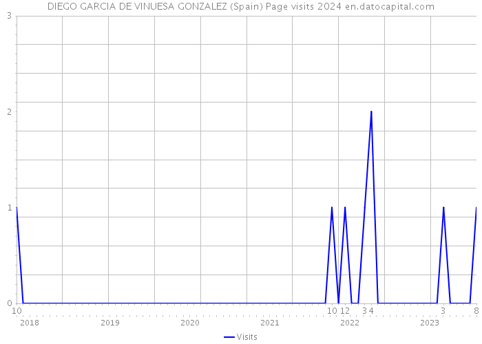 DIEGO GARCIA DE VINUESA GONZALEZ (Spain) Page visits 2024 