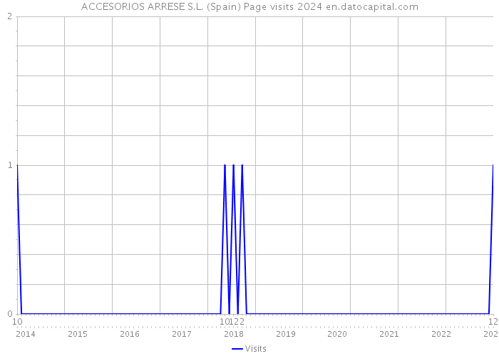 ACCESORIOS ARRESE S.L. (Spain) Page visits 2024 