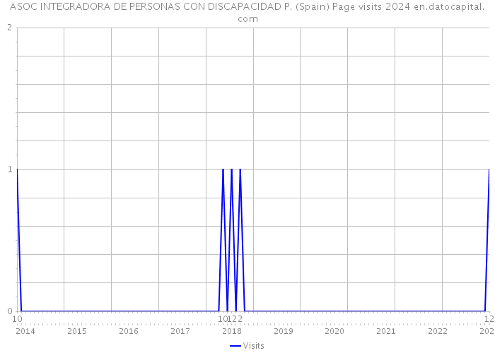 ASOC INTEGRADORA DE PERSONAS CON DISCAPACIDAD P. (Spain) Page visits 2024 