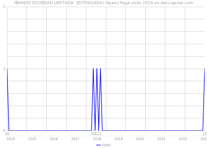 IBARDIN SOCIEDAD LIMITADA. (EXTINGUIDA) (Spain) Page visits 2024 