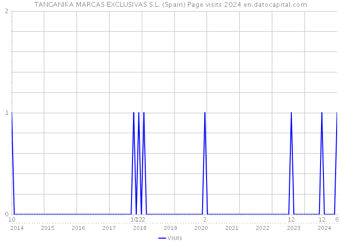 TANGANIKA MARCAS EXCLUSIVAS S.L. (Spain) Page visits 2024 