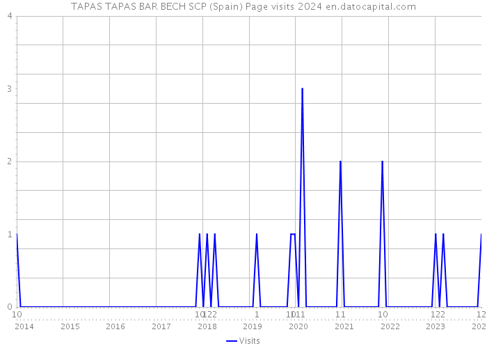 TAPAS TAPAS BAR BECH SCP (Spain) Page visits 2024 