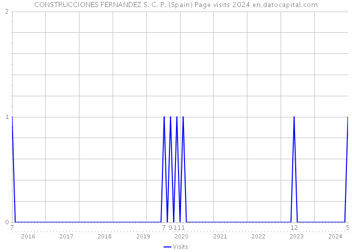 CONSTRUCCIONES FERNANDEZ S. C. P. (Spain) Page visits 2024 