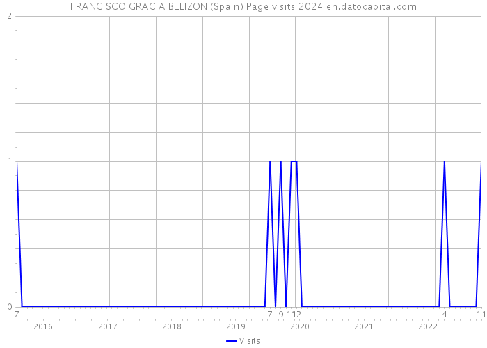 FRANCISCO GRACIA BELIZON (Spain) Page visits 2024 