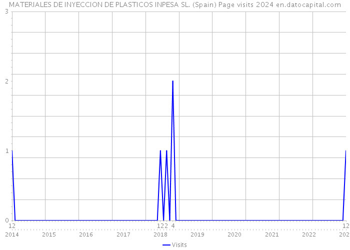 MATERIALES DE INYECCION DE PLASTICOS INPESA SL. (Spain) Page visits 2024 