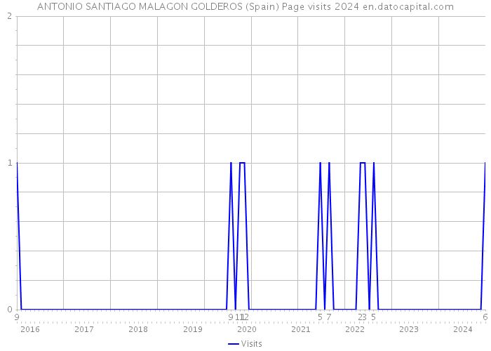 ANTONIO SANTIAGO MALAGON GOLDEROS (Spain) Page visits 2024 