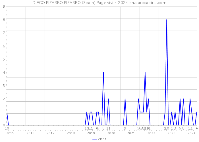 DIEGO PIZARRO PIZARRO (Spain) Page visits 2024 