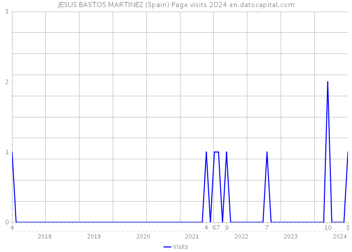 JESUS BASTOS MARTINEZ (Spain) Page visits 2024 