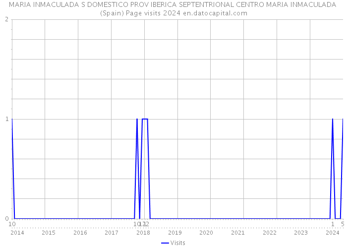 MARIA INMACULADA S DOMESTICO PROV IBERICA SEPTENTRIONAL CENTRO MARIA INMACULADA (Spain) Page visits 2024 